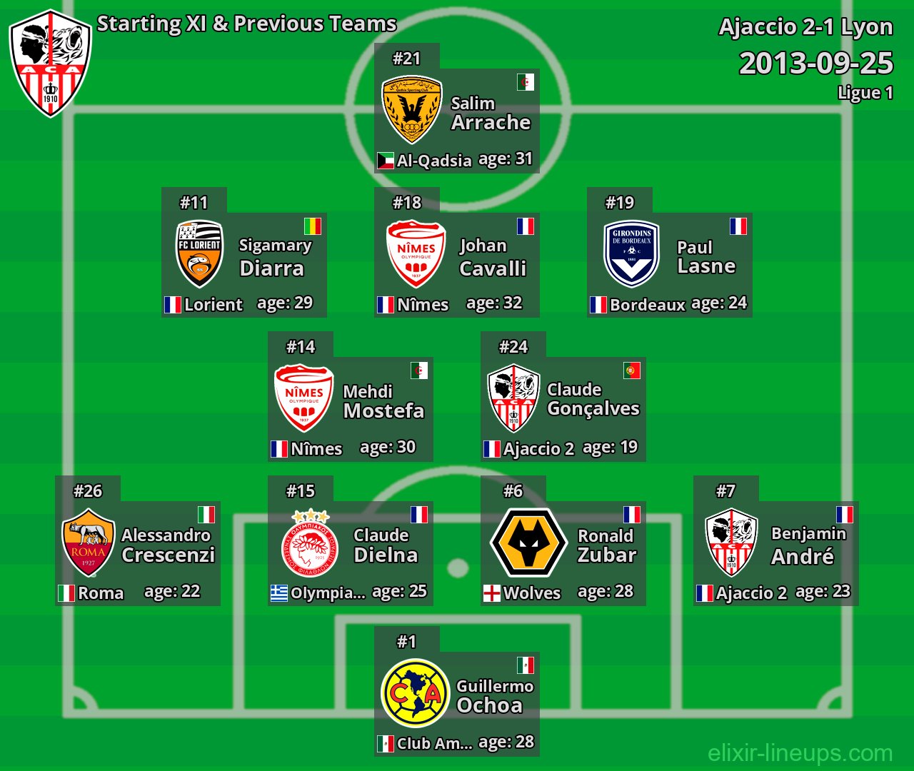 Ajaccio Starting XI & Previous Teams 2013-09-25