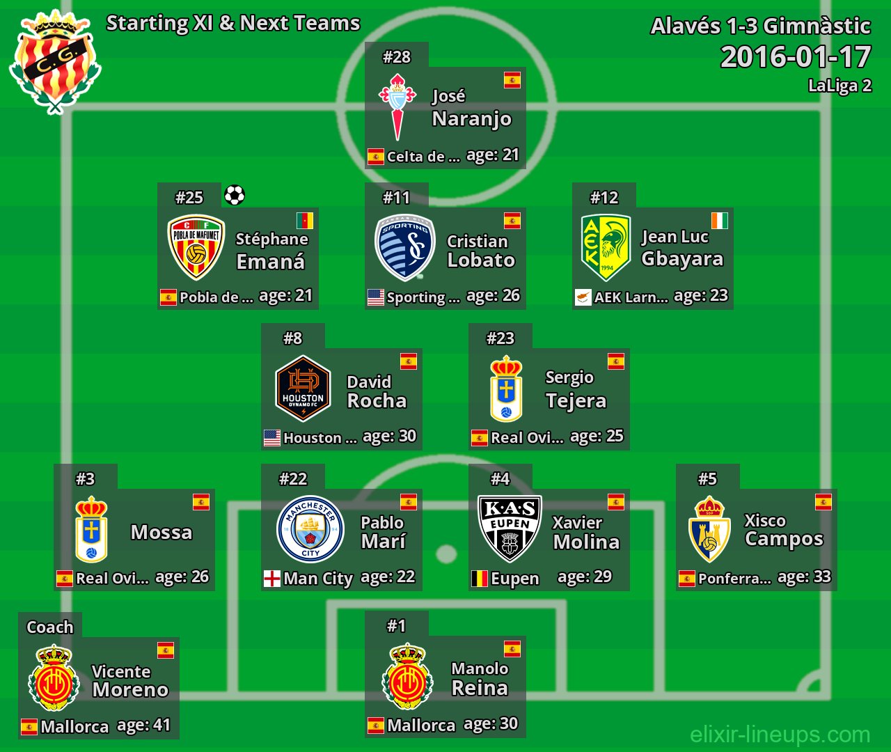 Gimnàstic Starting XI & Next Teams 2016-01-17