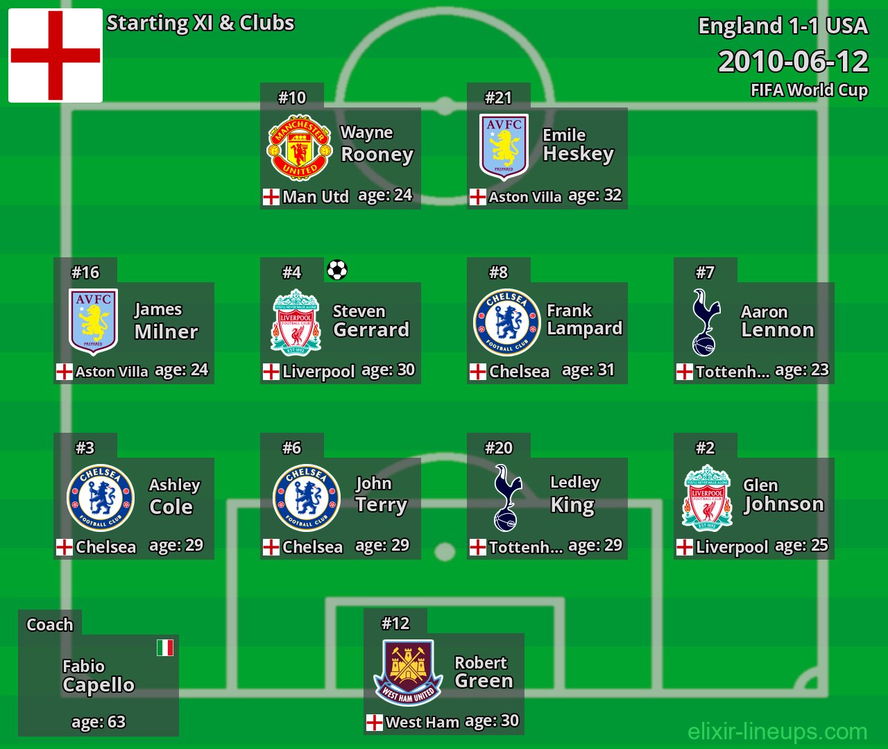 England Starting XI 2010-06-12