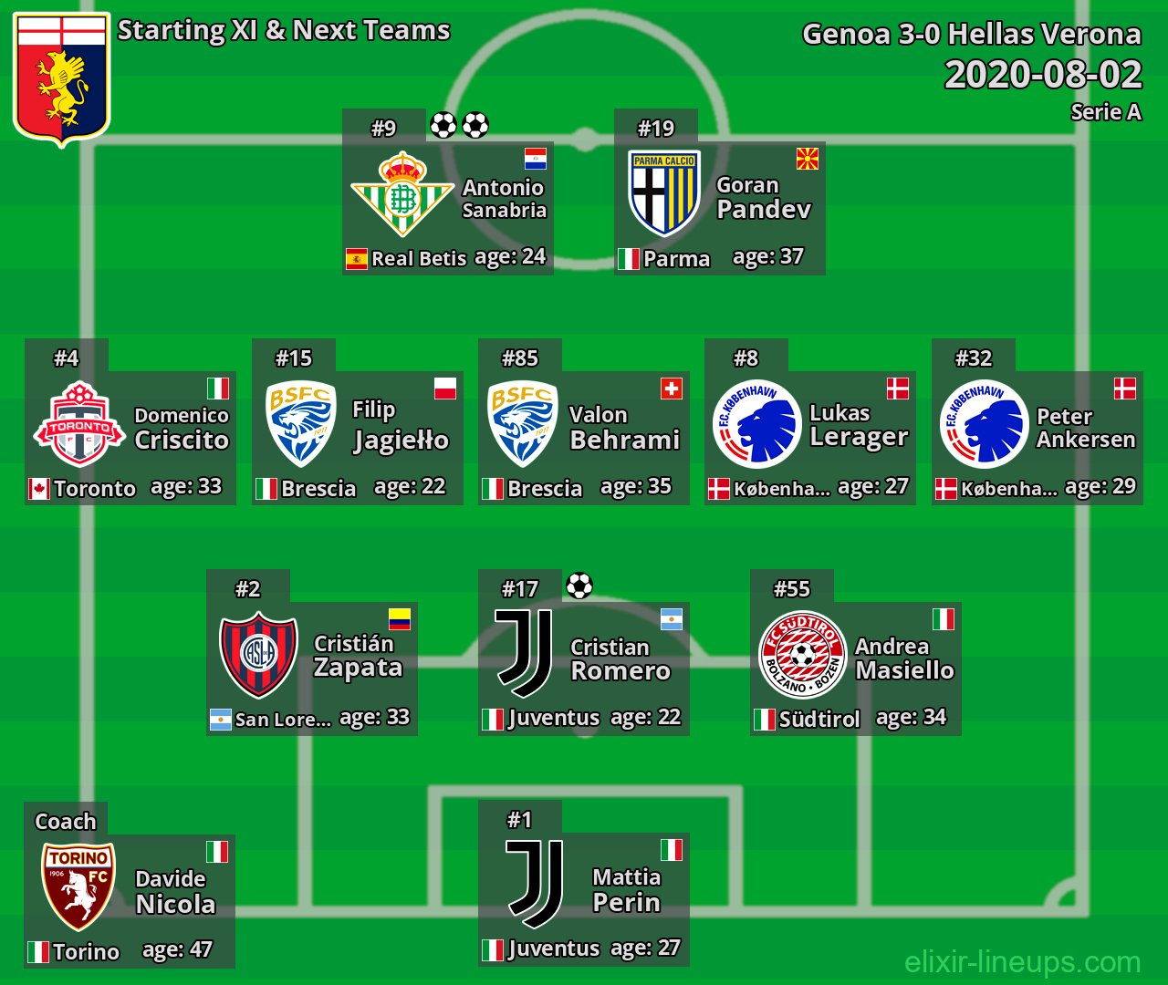 Genoa Starting XI & Next Teams 2020-08-02