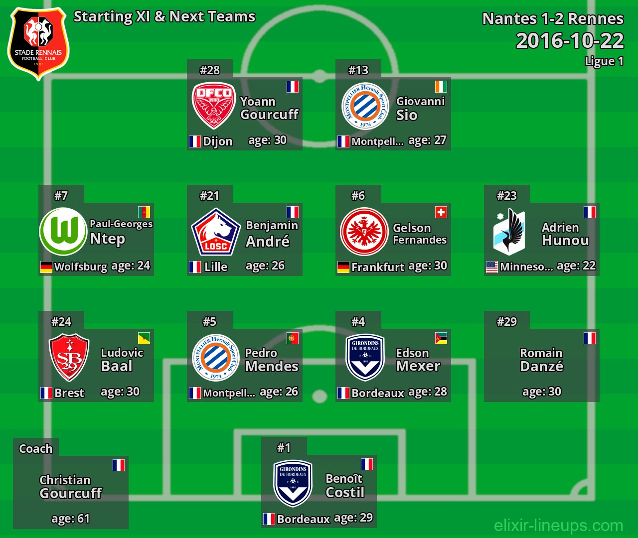 Rennes Starting XI & Next Teams 2016-10-22