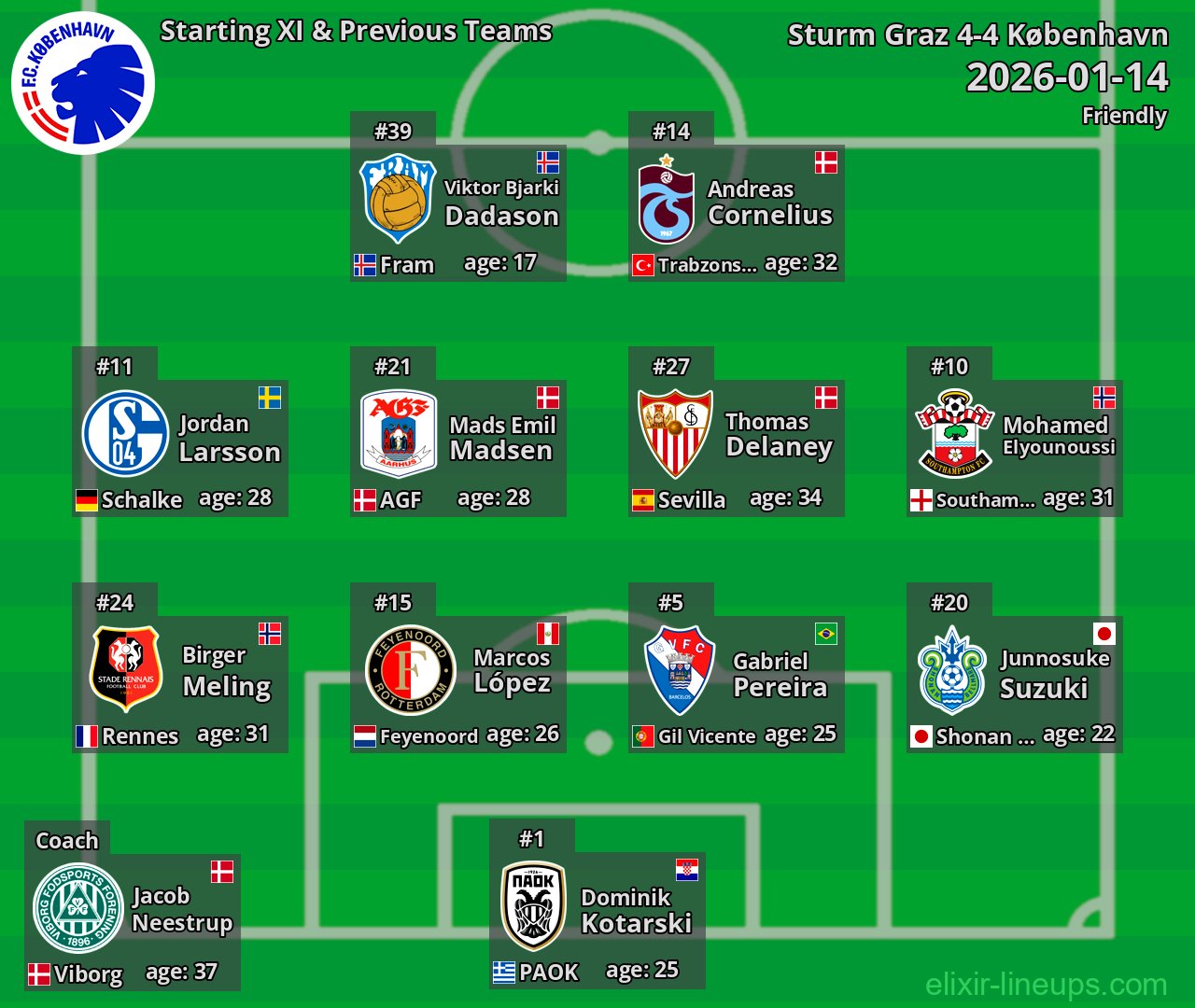 København Starting XI & Previous Teams 2026-01-14