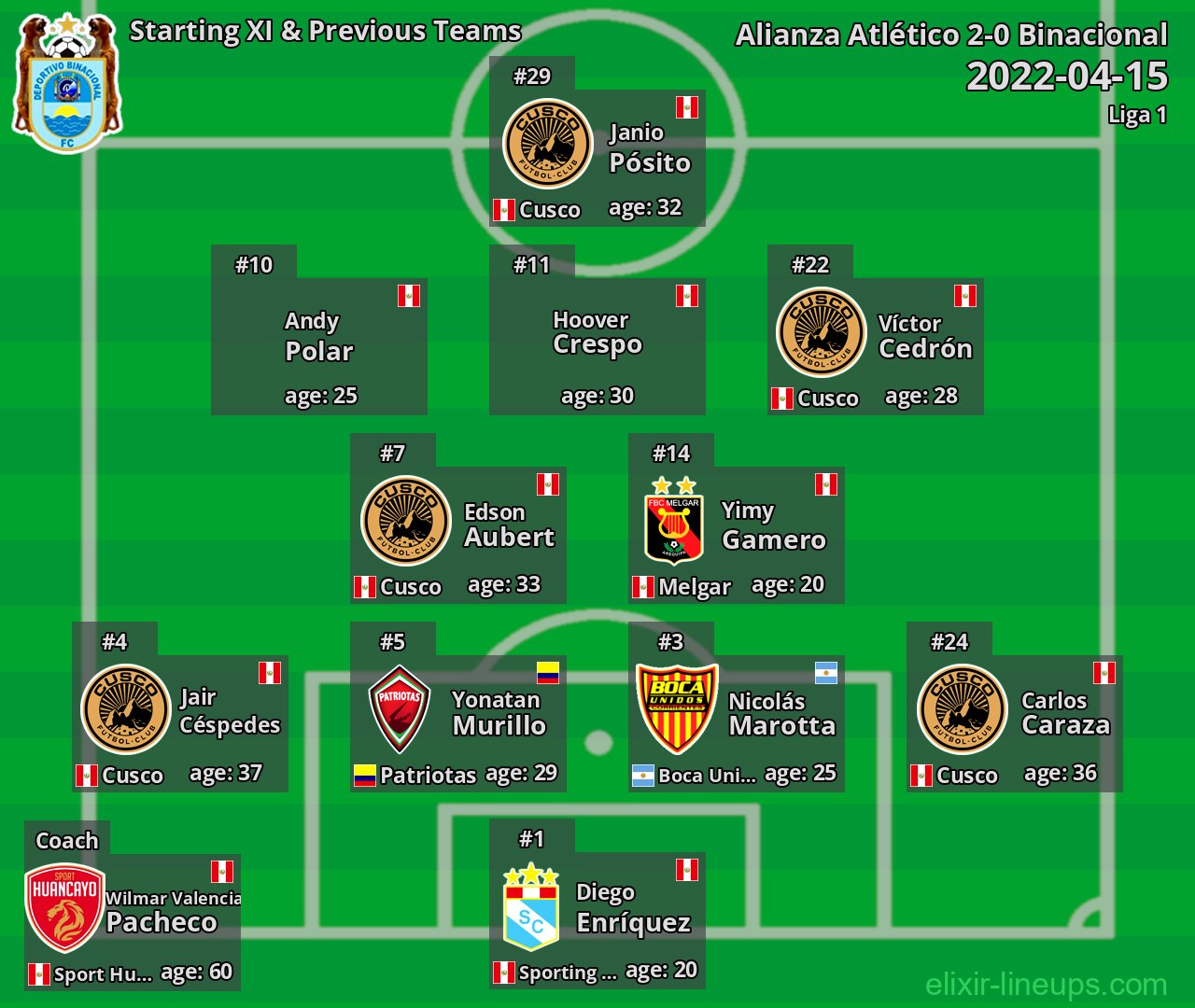 Binacional Starting XI & Previous Teams 2022-04-15