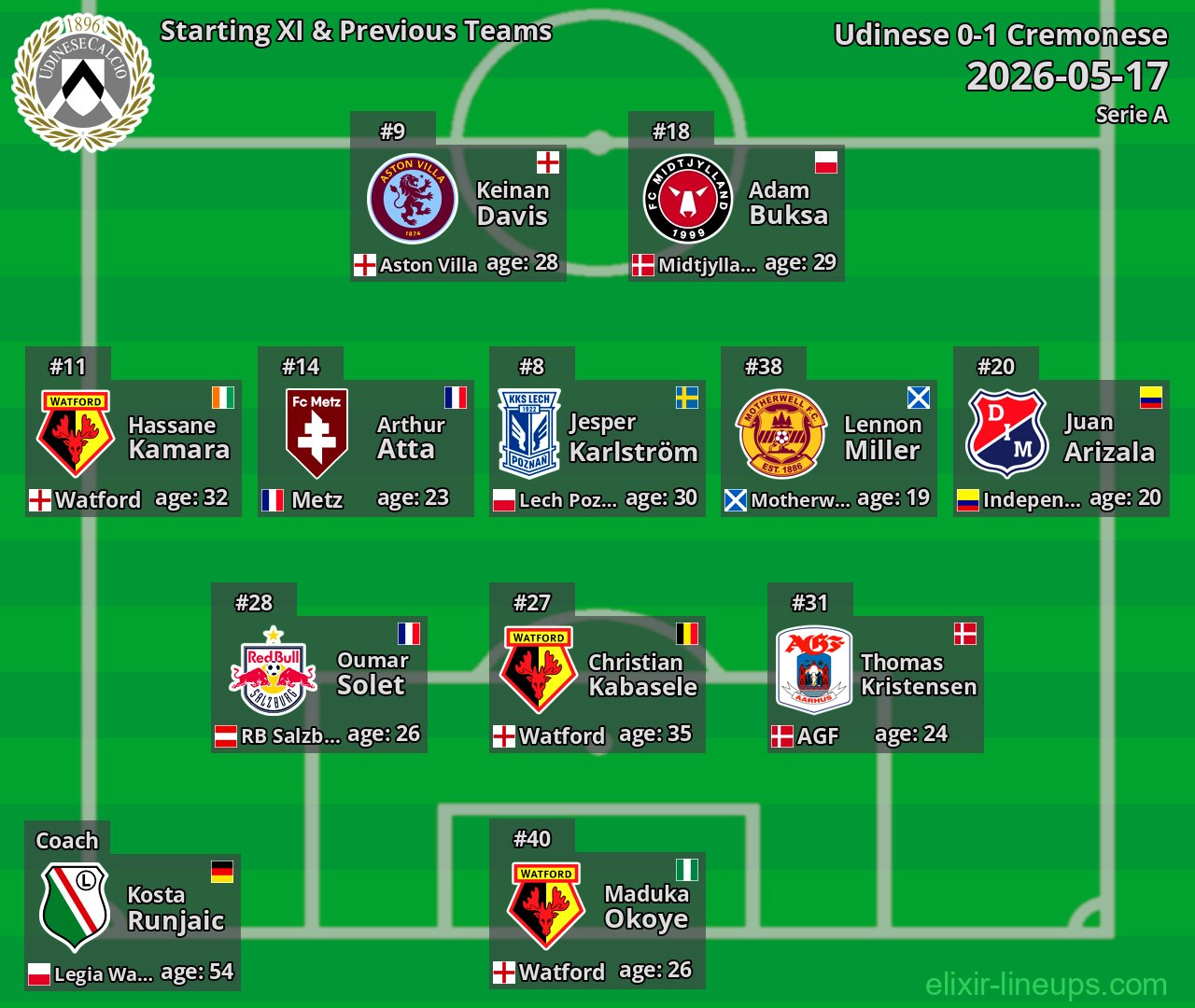 Udinese Starting XI & Previous Teams 2026-05-17