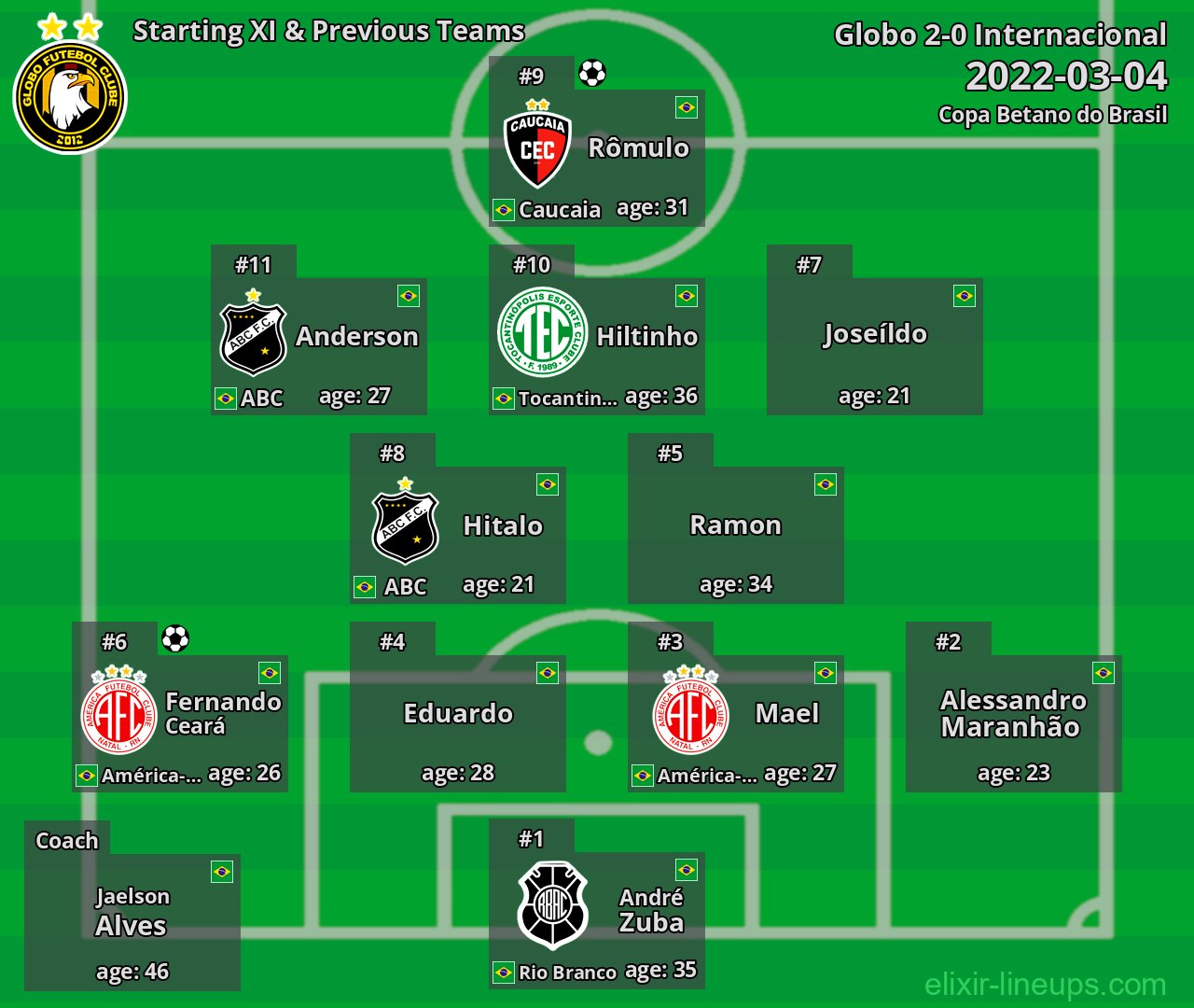 Globo Starting XI & Previous Teams 2022-03-04