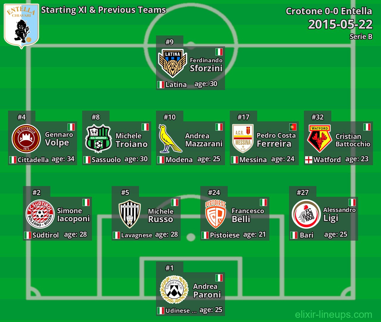 Entella Starting XI & Previous Teams 2015-05-22