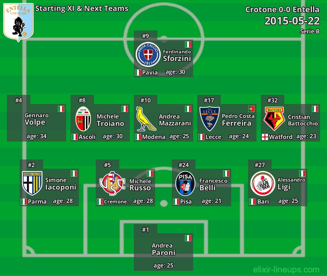 Entella Starting XI & Next Teams 2015-05-22