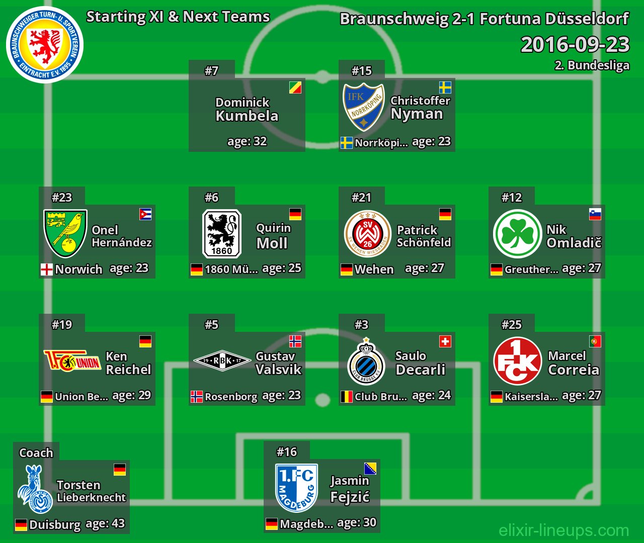 Braunschweig Starting XI & Next Teams 2016-09-23