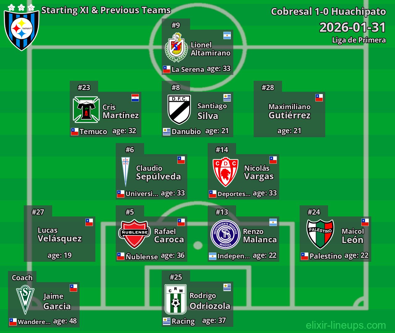 Huachipato Starting XI & Previous Teams 2026-01-31