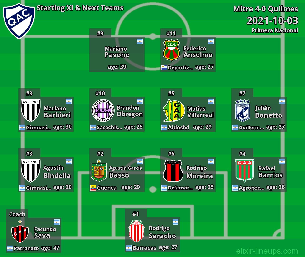 Quilmes Starting XI & Next Teams 2021-10-03