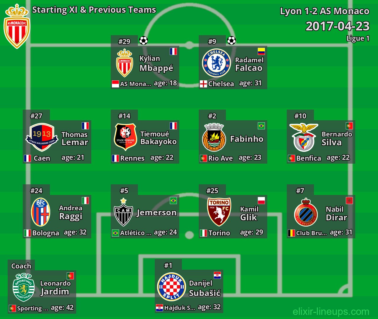 AS Monaco Starting XI & Previous Teams 2017-04-23