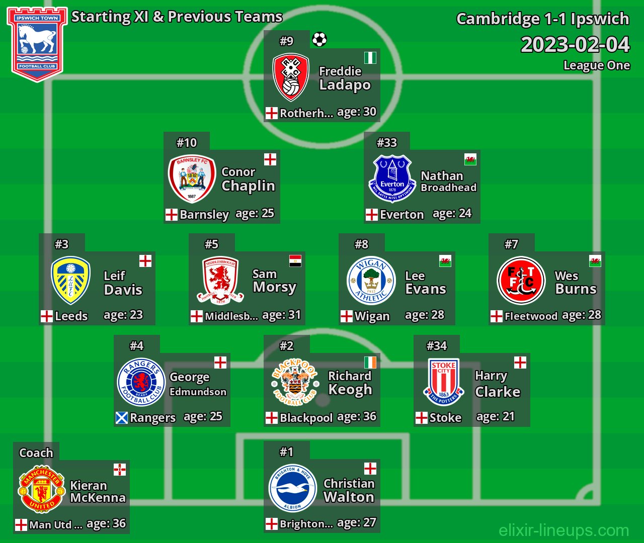 Ipswich Starting XI & Previous Teams 2023-02-04