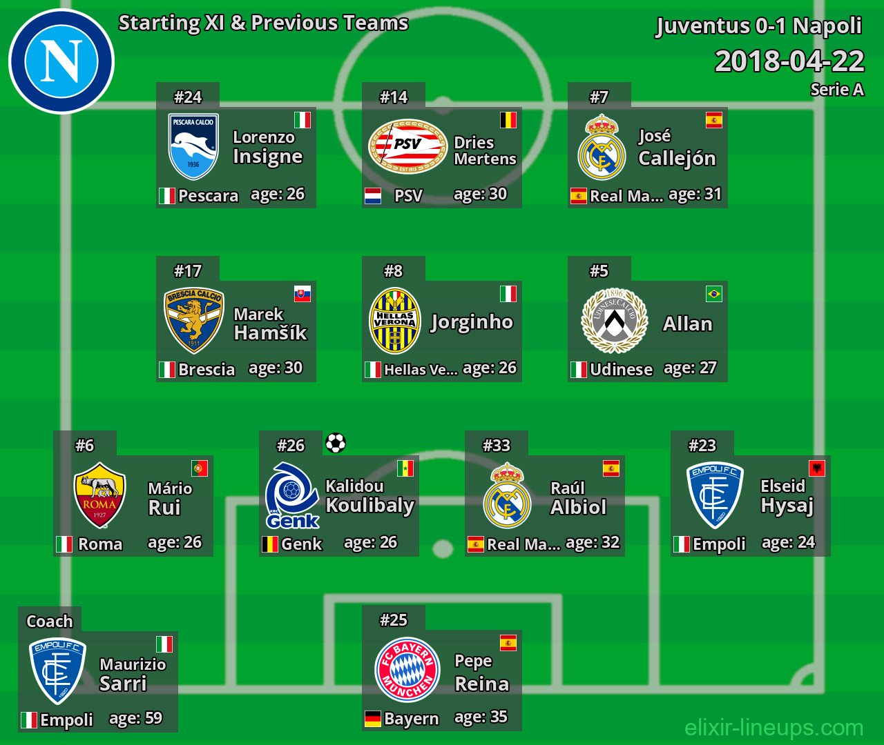 Napoli Starting XI & Previous Teams 2018-04-22