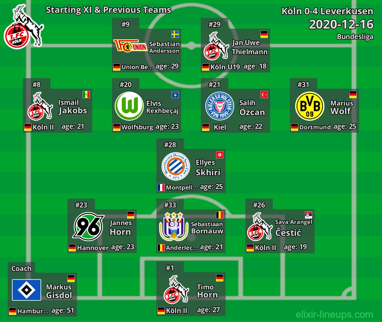 Köln Starting XI & Previous Teams 2020-12-16