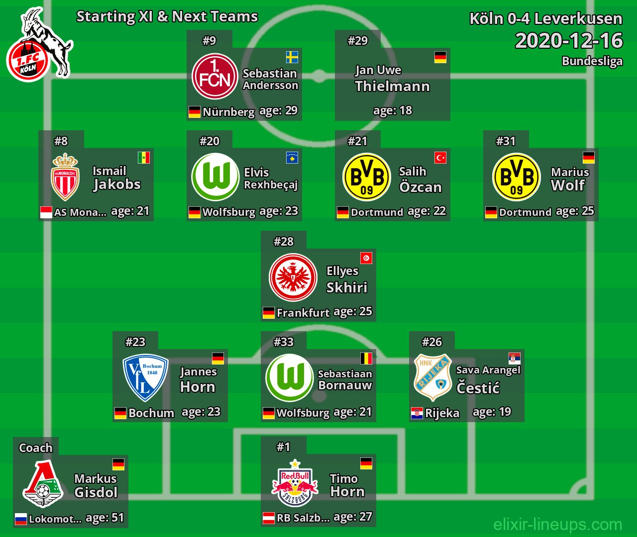 Köln Starting XI & Next Teams 2020-12-16