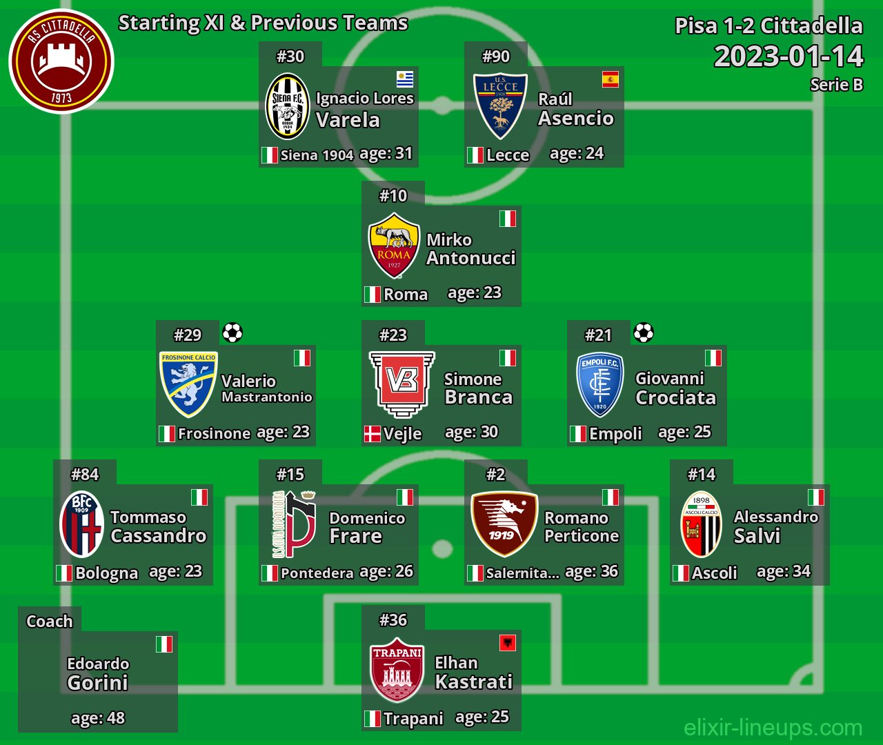 Cittadella Starting XI & Previous Teams 2023-01-14