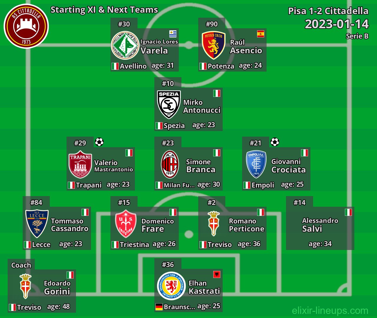 Cittadella Starting XI & Next Teams 2023-01-14