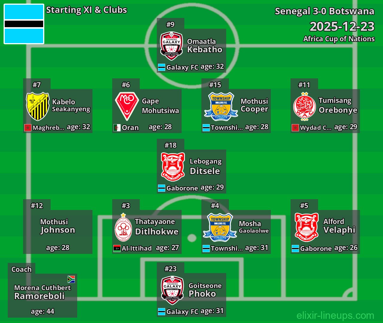 Botswana Starting XI 2025-12-23