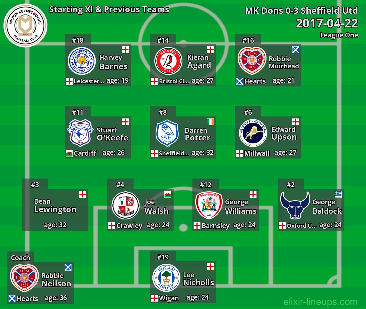 MK Dons Starting XI & Previous Teams 2017-04-22