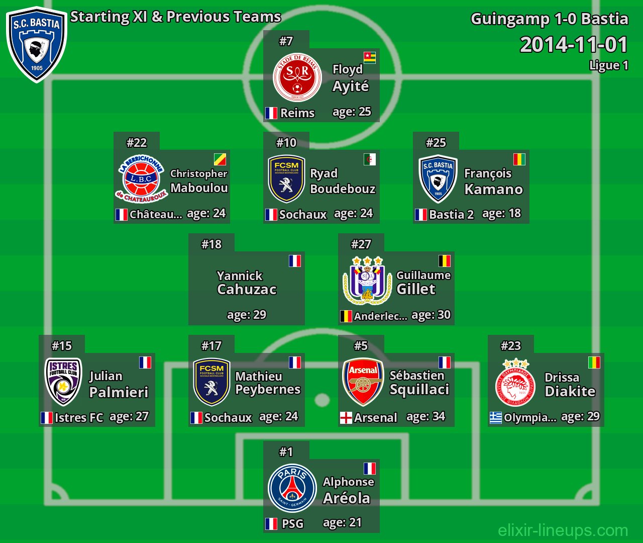 Bastia Starting XI & Previous Teams 2014-11-01