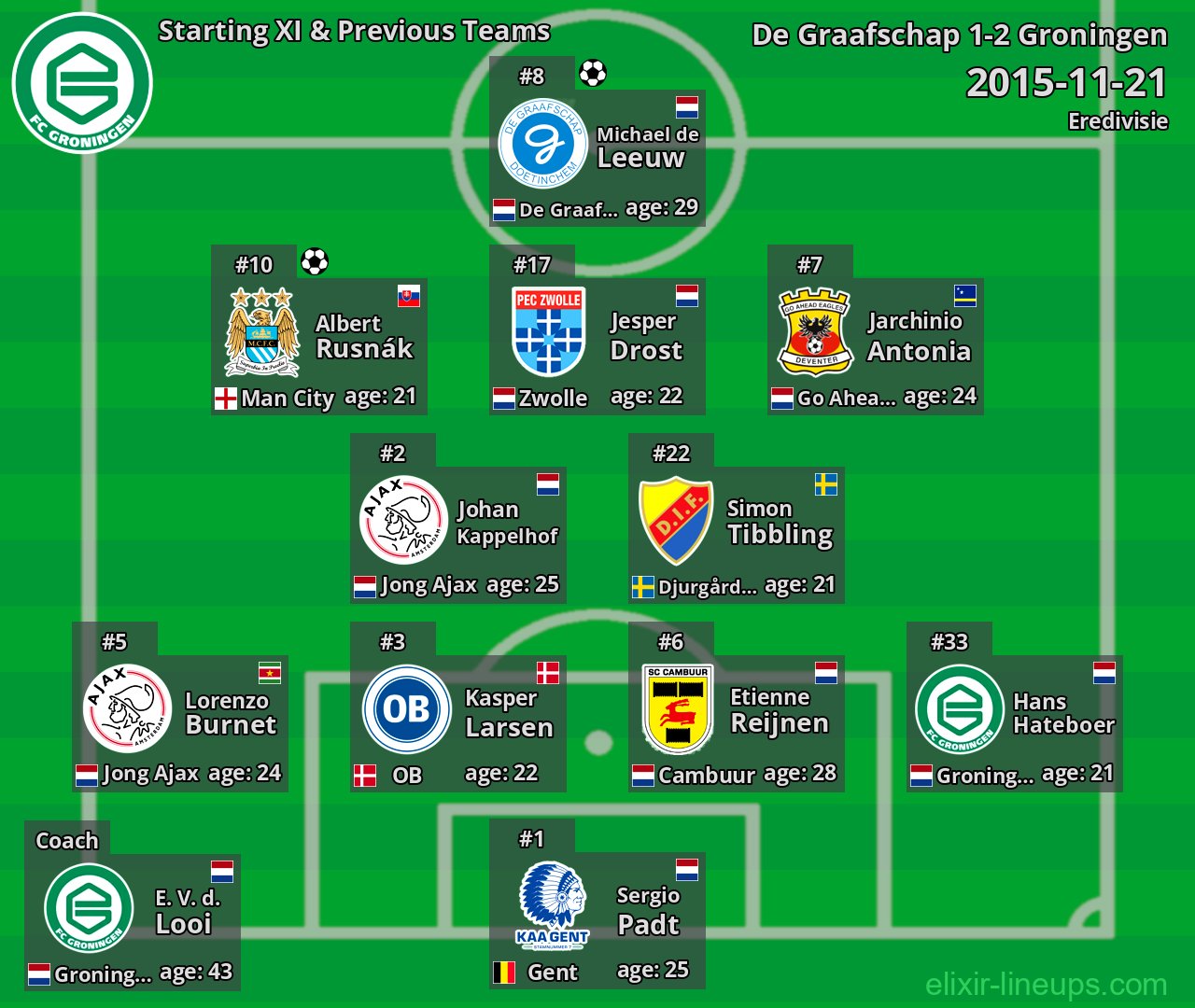 Groningen Starting XI & Previous Teams 2015-11-21