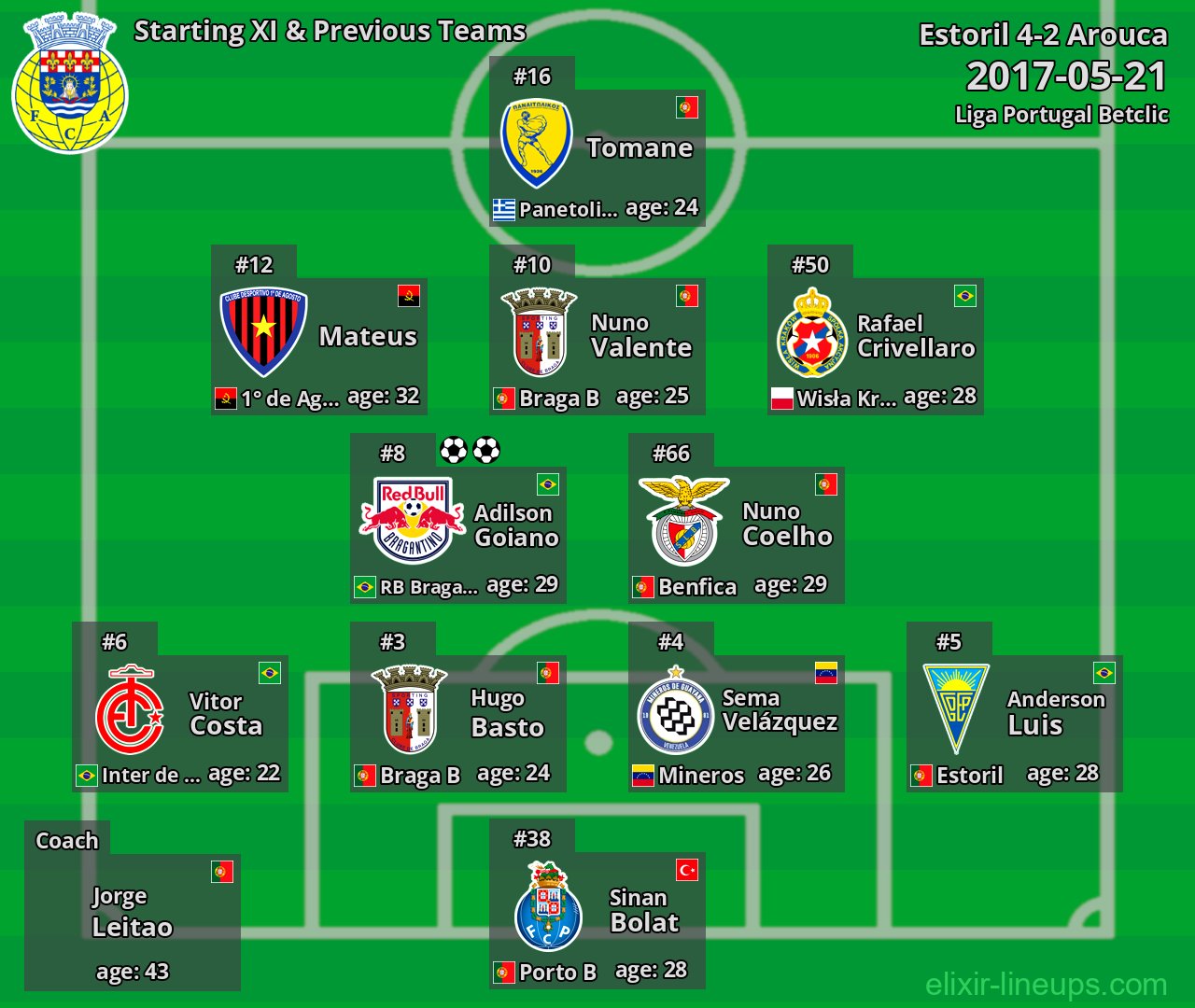 Arouca Starting XI & Previous Teams 2017-05-21