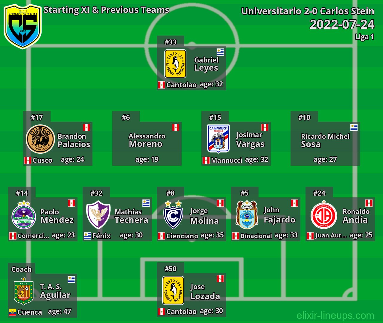 Carlos Stein Starting XI & Previous Teams 2022-07-24