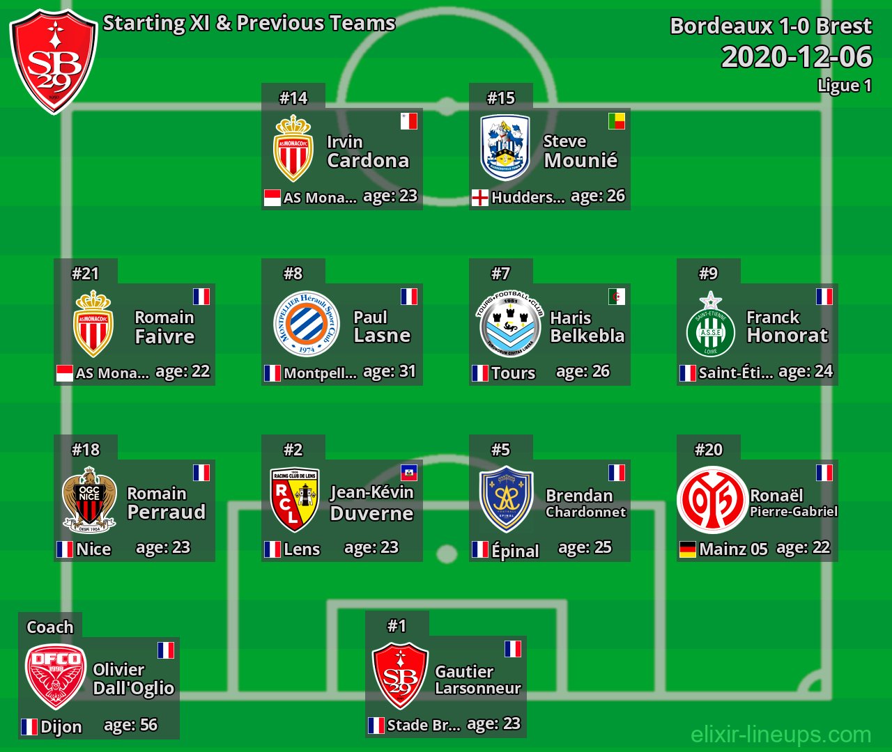 Brest Starting XI & Previous Teams 2020-12-06