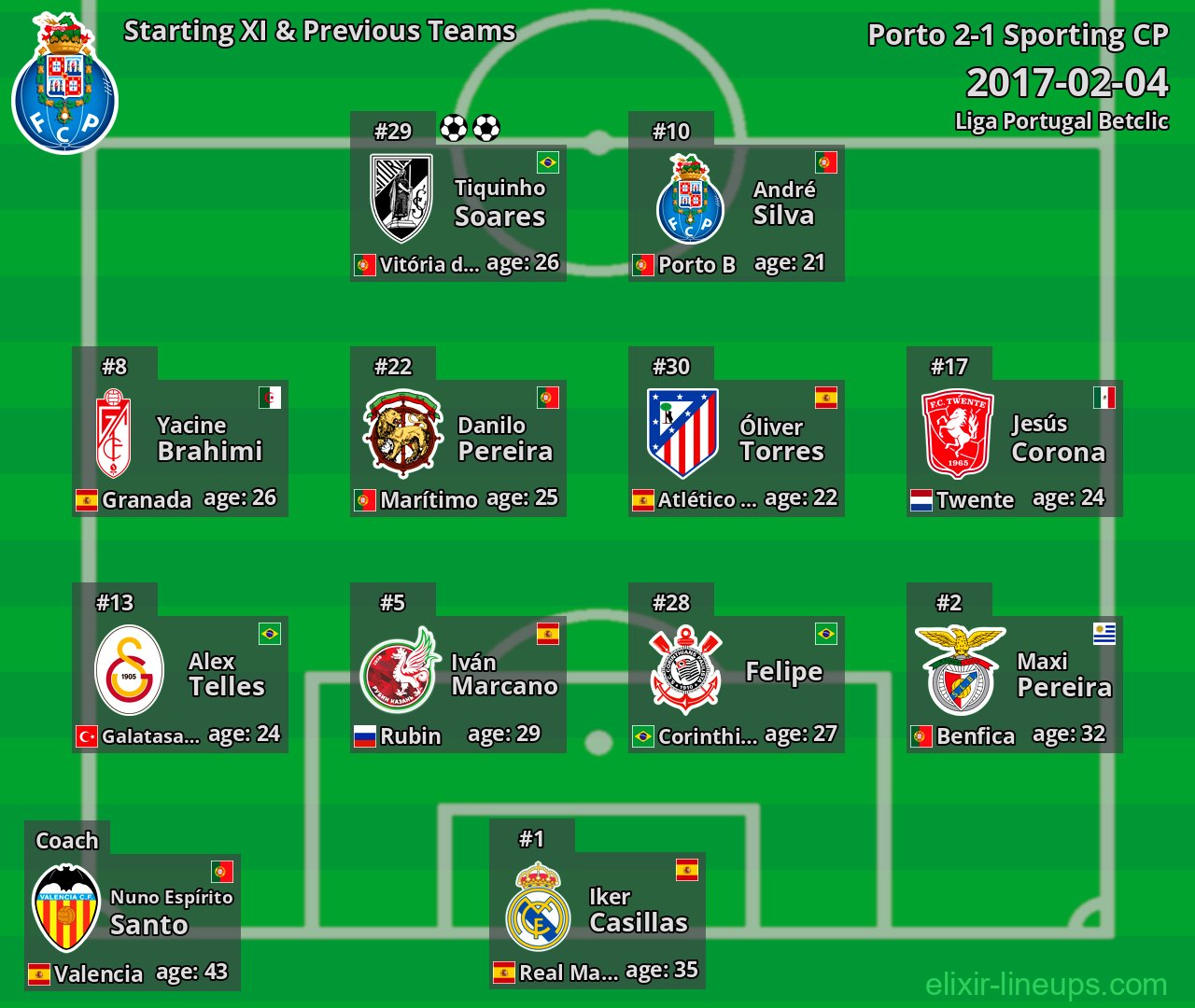 Porto Starting XI & Previous Teams 2017-02-04