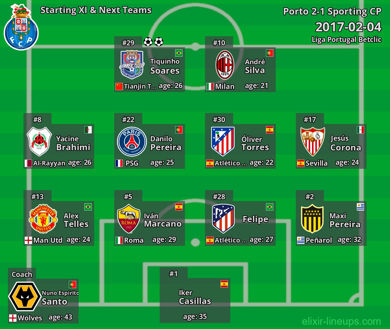 Porto Starting XI & Next Teams 2017-02-04