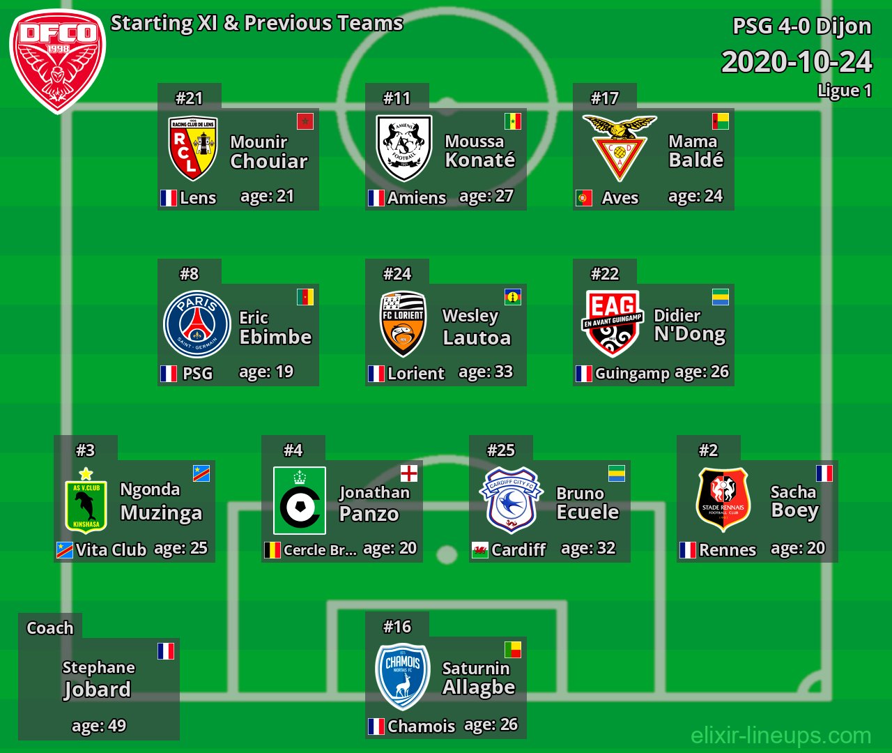 Dijon Starting XI & Previous Teams 2020-10-24