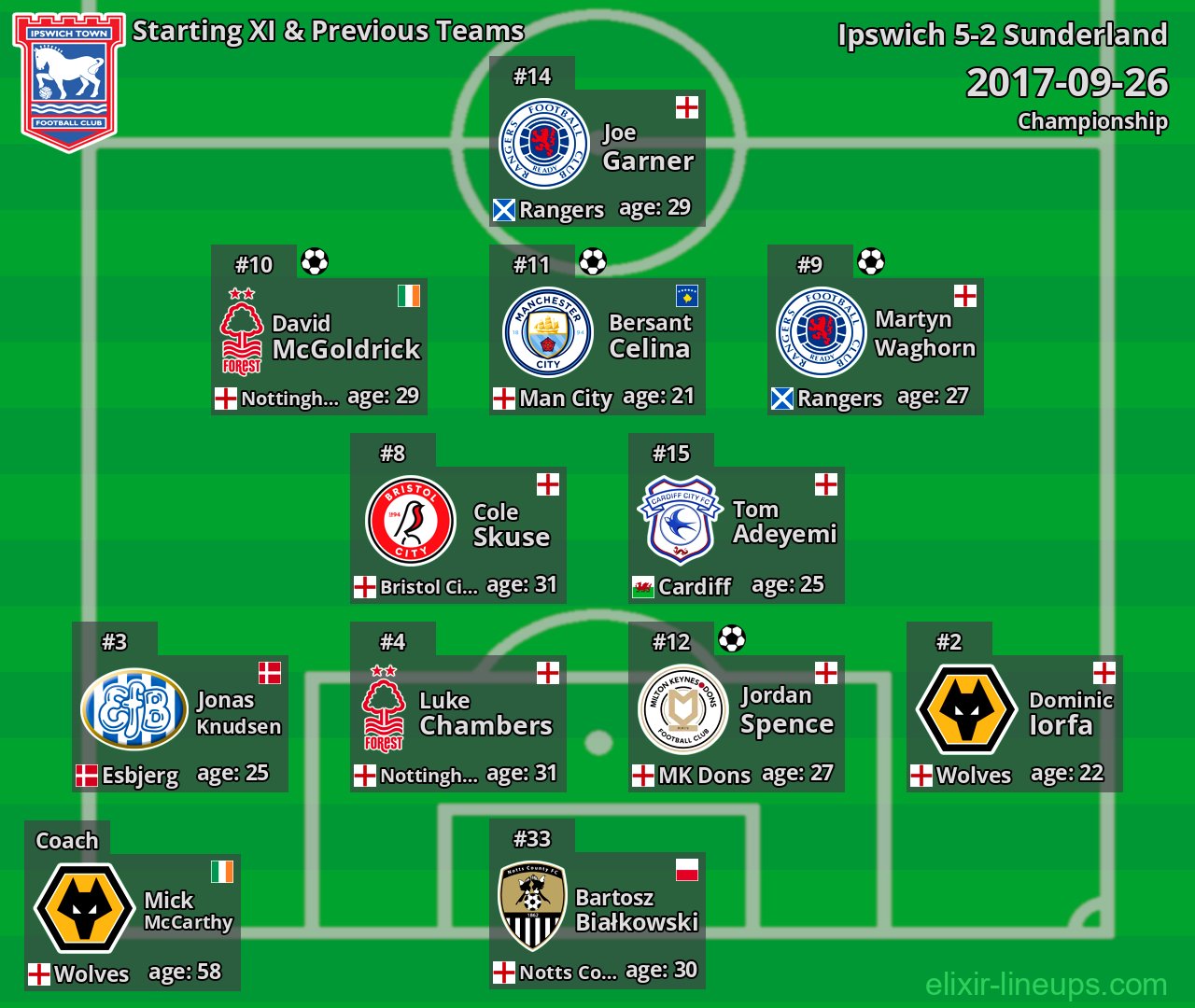 Ipswich Starting XI & Previous Teams 2017-09-26