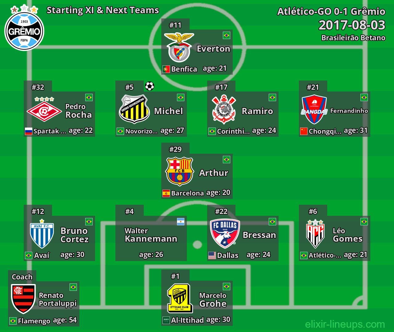 Grêmio Starting XI & Next Teams 2017-08-03