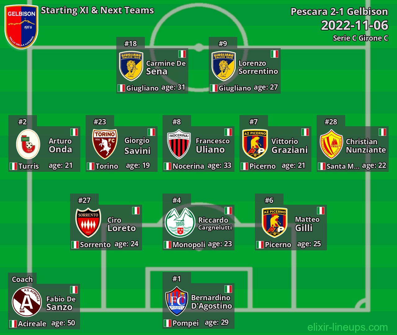 Gelbison Starting XI & Next Teams 2022-11-06