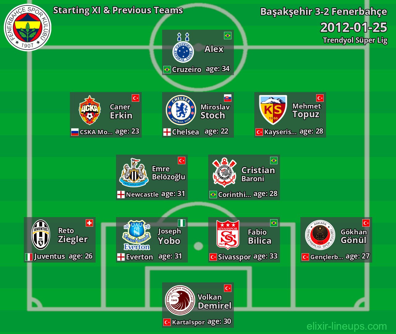 Fenerbahçe Starting XI & Previous Teams 2012-01-25