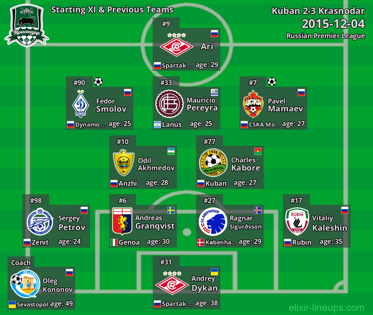 Krasnodar Starting XI & Previous Teams 2015-12-04