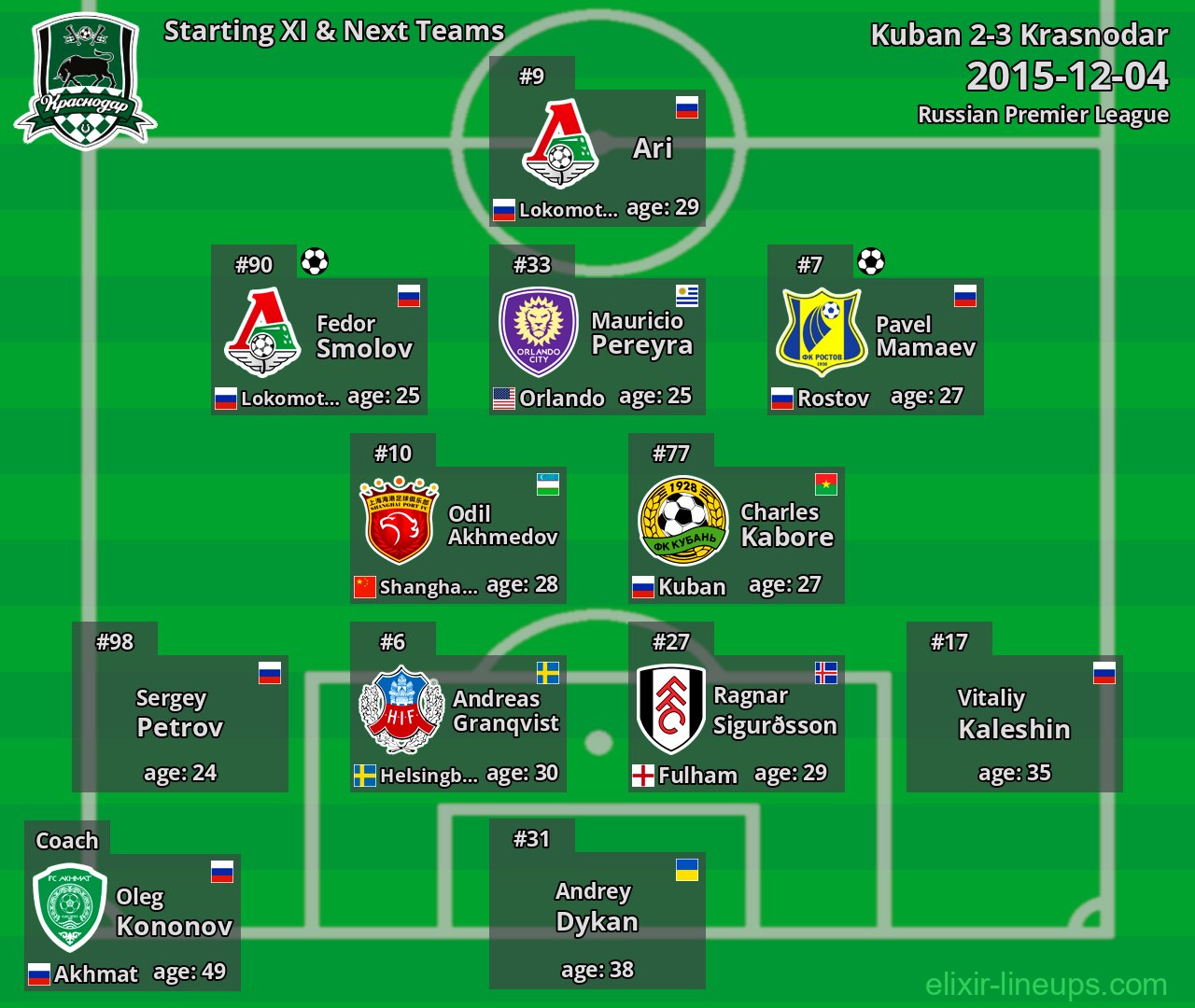 Krasnodar Starting XI & Next Teams 2015-12-04