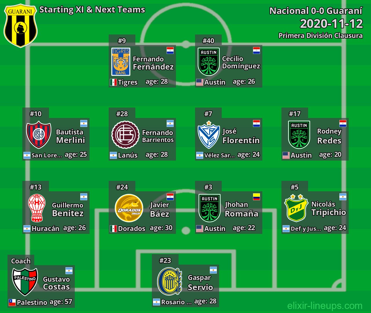 Guaraní Starting XI & Next Teams 2020-11-12