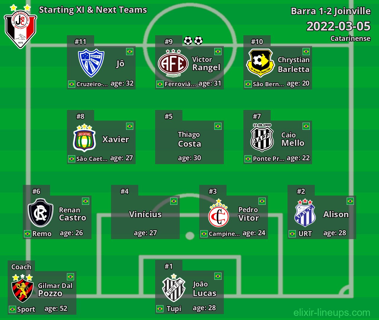 Joinville Starting XI & Next Teams 2022-03-05