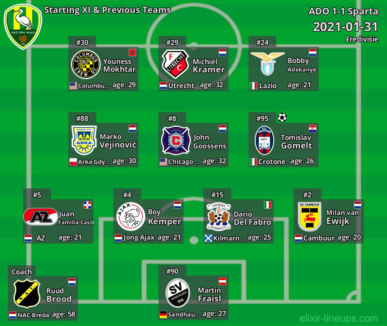 ADO Starting XI & Previous Teams 2021-01-31