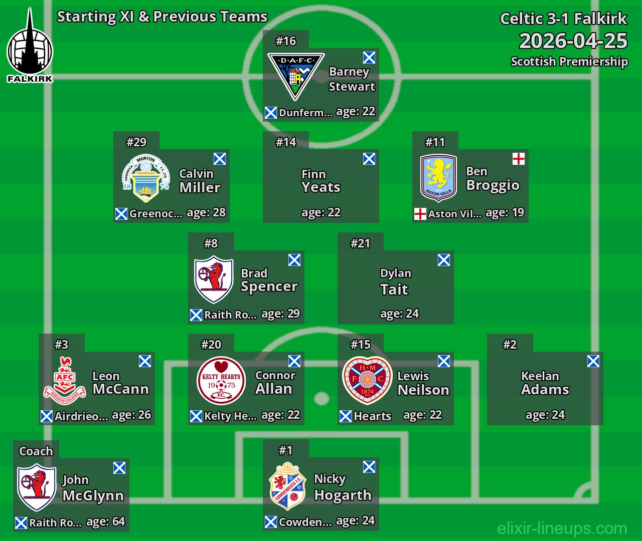 Falkirk Starting XI & Previous Teams 2026-04-25