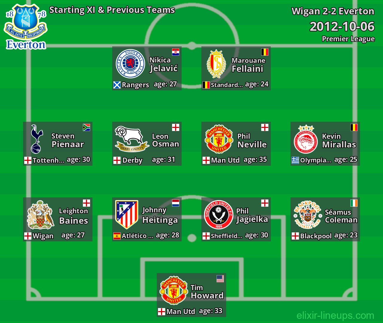 Everton Starting XI & Previous Teams 2012-10-06