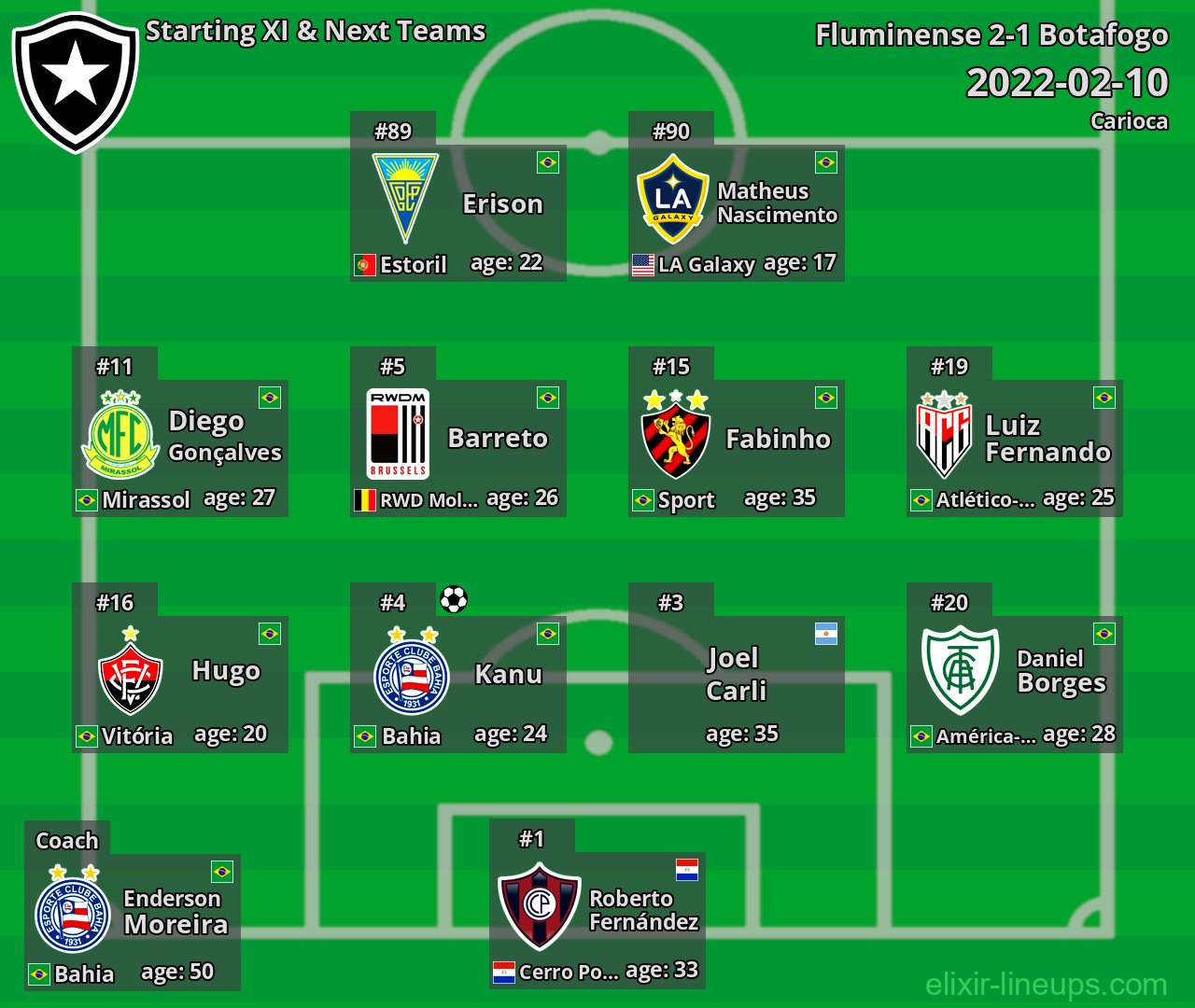 Botafogo Starting XI & Next Teams 2022-02-10
