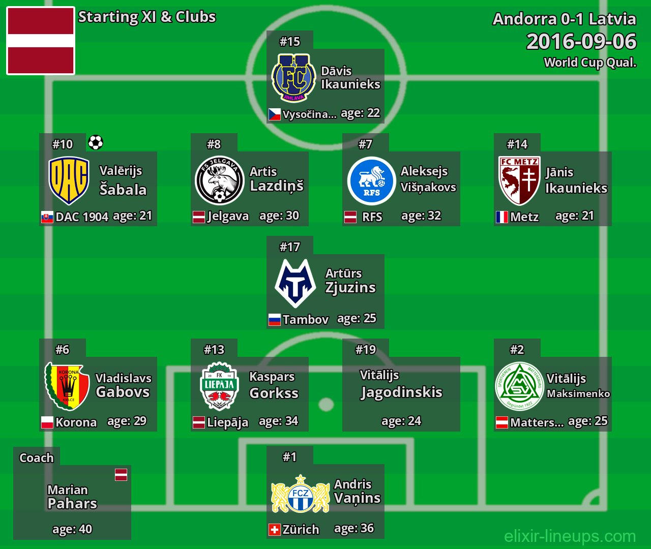 Latvia Starting XI 2016-09-06