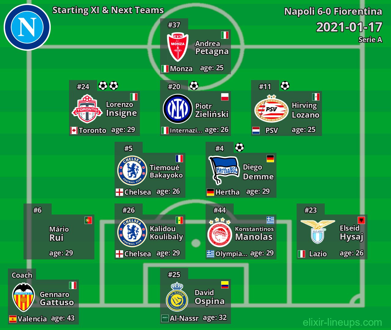 Napoli Starting XI & Next Teams 2021-01-17