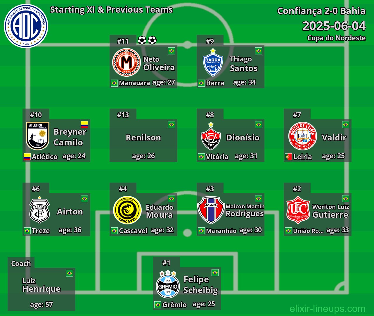 Confiança Starting XI & Previous Teams 2025-06-04