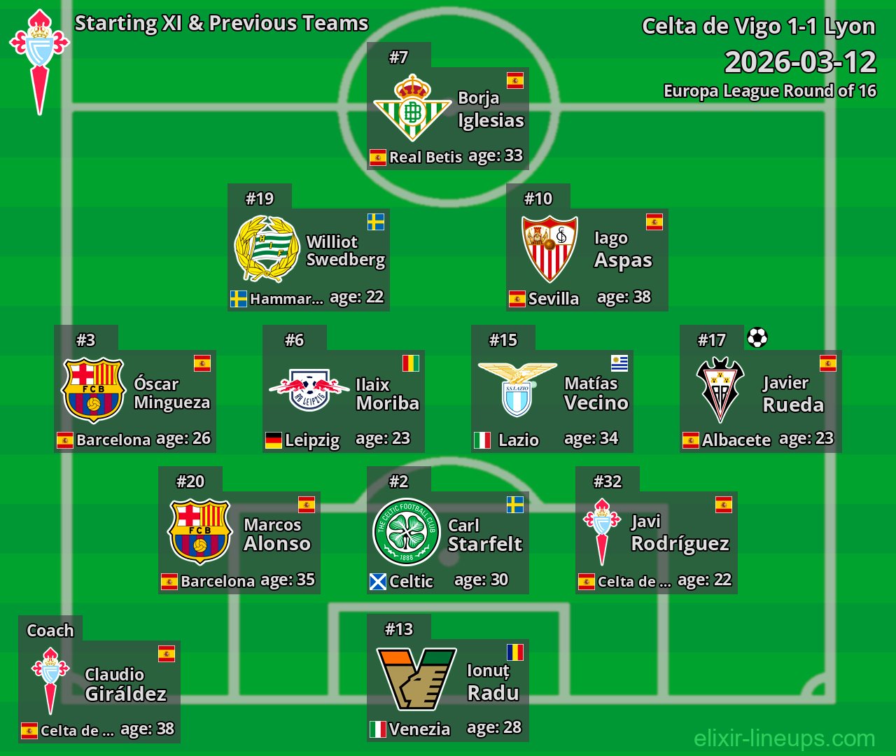 Celta de Vigo Starting XI & Previous Teams 2026-03-12