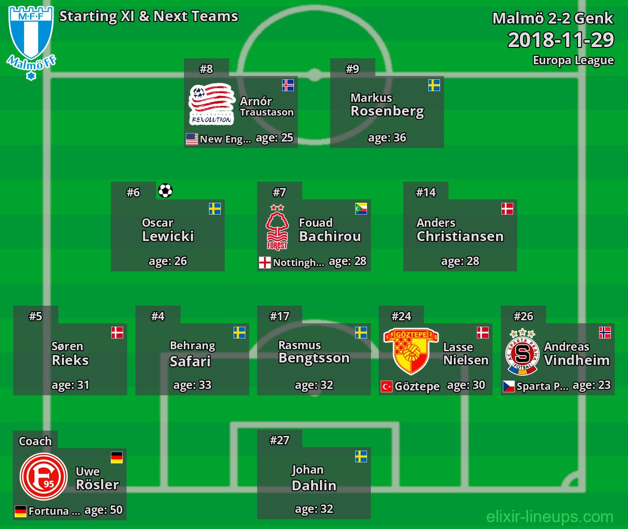 Malmö Starting XI & Next Teams 2018-11-29