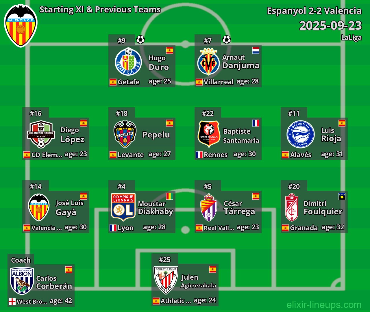 Valencia Starting XI & Previous Teams 2025-09-23