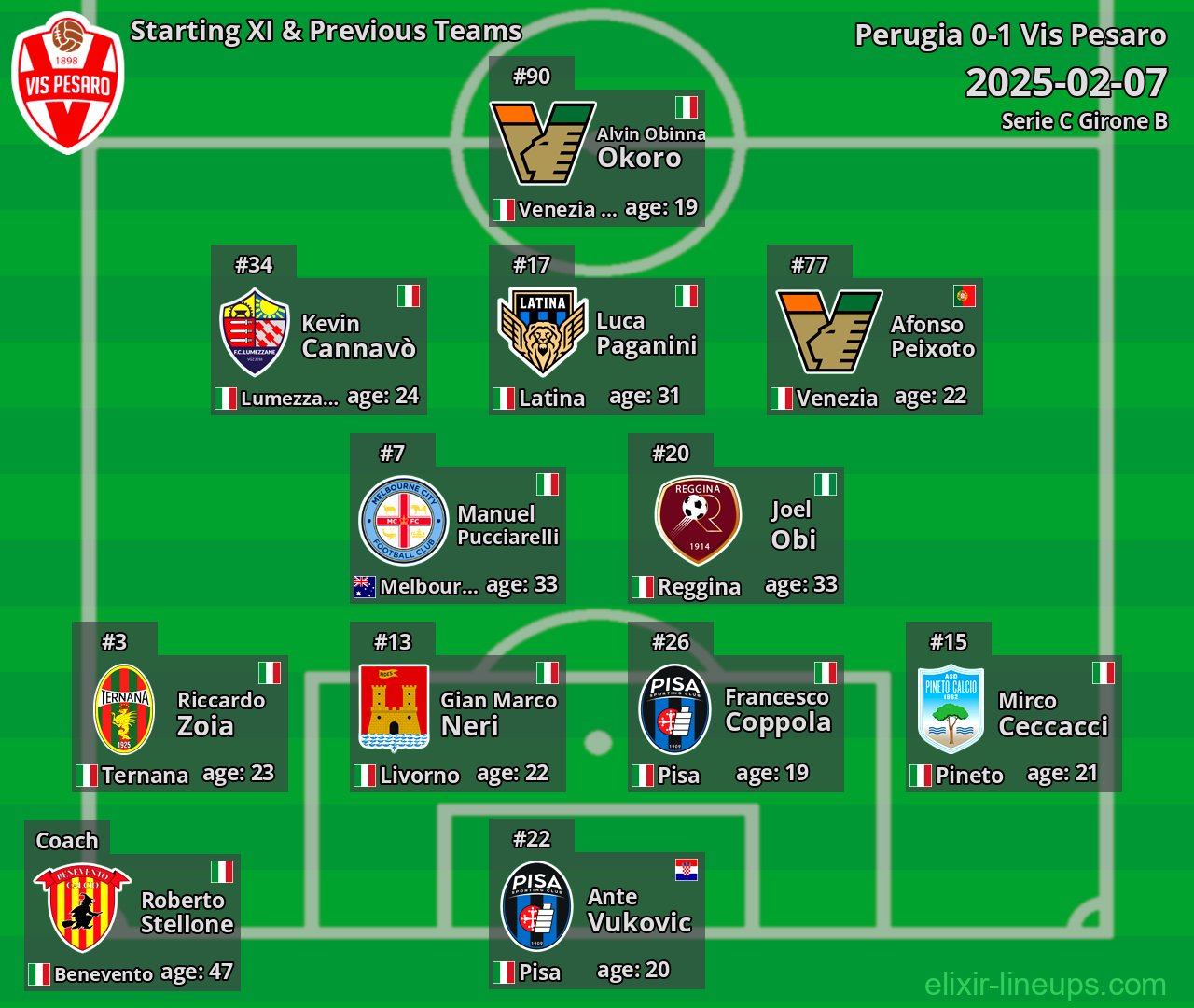 Vis Pesaro Starting XI & Previous Teams 2025-02-07